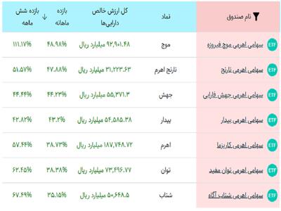 کدام صندوق اهرمی بالاترین بازدهی آذرماه را کسب کرد؟