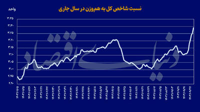 سبقت بزرگان در رالی بورس