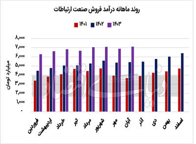 بن‌بست توسعه‏‏‌ای صنعت ارتباطات