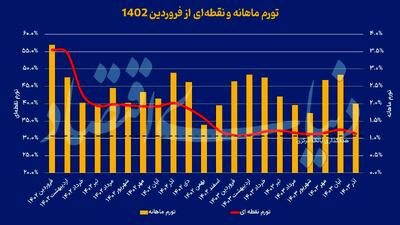 عقبگرد دسته‌جمعی تورم