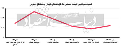 اختلاف تورمی مسکن 22 منطقه