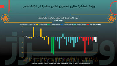 دردسر مدیریت دولتی خودروسازان برای سهامداران! + نمودار