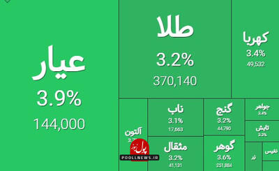 رونق صندوق های طلا