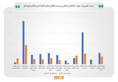 رشد اقتصادی مثبت در فصول اول و دوم ۱۴۰۳/ ماشین آلات و ساختمان پیشتاز جذب سرمایه‌گذاری