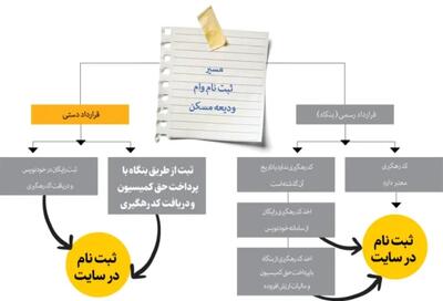 اندیشه معاصر - مراحل دریافت وام ودیعه مسکن| ماجرای دریافت مجدد وام ودیعه مسکن چیست؟ اندیشه معاصر