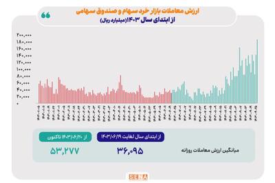 پاییز؛ فصل اعتماد دوباره سرمایه‌گذاران به بورس