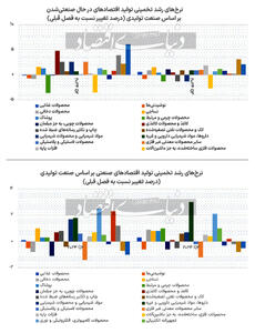 صنایع جهان در فاز پارادوکسیکال