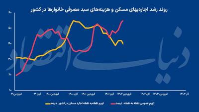 نبض اجاره‌ مسکن چطور می‌زند؟