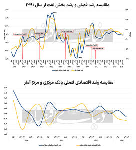 فرود «رشد» با اتمام سوخت