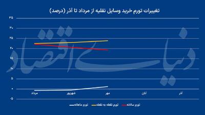 «خودرو»؛ نیرو محرکه تورم آذر