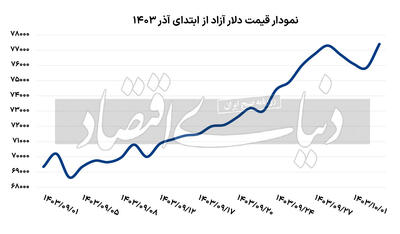 دلار طبق پیش‌بینی‌ها عمل نکرد