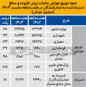 واریز بیش از 126همت به حساب وزارت کشور، شهرداری‌ها و دهیاری‌ها