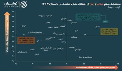 زنان و مردان از بازار کار خدمات چه سهمی دارند؟