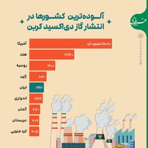 اینفوگرافی/ آلوده‌ترین کشور‌ها در انتشار گاز دی‌اکسید کربن | اقتصاد24