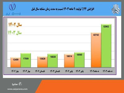 بهار «بن‌رو» در پاییز؛ رکوردشکنی با رشد ۲۴ درصدی تولید در سه فصل پیاپی