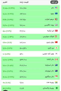 صعود دلار به کانال ۷۸ هزار تومان پس از اظهارات نابخردانه همتی / پزشکیان رکورددار گرانی دلار در ۵ ماه ابتدایی دولت