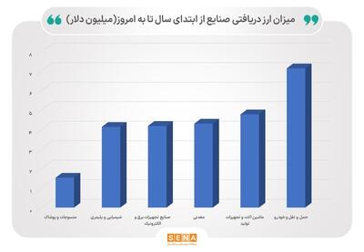 هریک از صنایع امسال چقدر ارز گرفتند؟/ کالاهای اساسی همچنان ارز ۲۸۵۰۰ تومان می‌گیرند