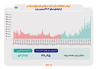 پاییز؛ فصل اعتماد دوباره سرمایه‌گذاران به بورس/ میانگین روزانه ارزش معاملات بازار خرد سهام و صندوق‌های سهامی در پاییز امسال  به ۵.۳ همت افزایش یافت