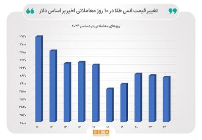 روز آرام و کم نوسان طلا و نقره در بازار جهانی/ نفت برنت افزایشی شد