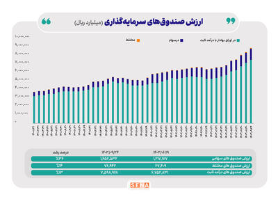 مجموع ارزش صندوق‌های سرمایه‌گذاری به مرز هزار همت رسید