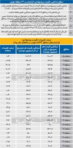 قیمت مسکن در مناطق ۲۲گانه تهران+جدول