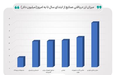 هر صنعت چقدر ارز گرفتند؟ | ارز ۲۸۵۰۰ تومانی همچنان برای کالاهای اساسی