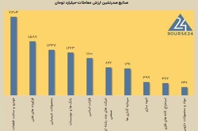 امروز چهارشنبه 5 دی 1403 ؛ رشد 40 درصدی ارزش معاملات بورس