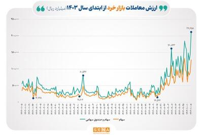 بالاترین رکورد سال بورس در ارزش معاملات خرد ثبت شد