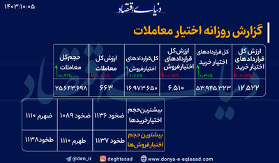 افت ده درصدی میانگین ارزش معاملات؛ آیا بورس منتظر اصلاح است؟