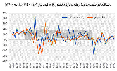 سه دهه صنعت‏‏‌زدایی