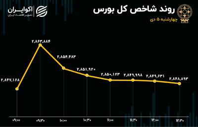 بورس امروز 5 دی 1403