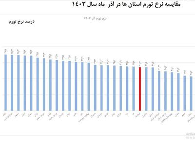 کاهش ۱۶ پله‌ای نرخ تورم در کرمانشاه