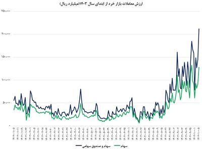 بالاترین رکورد سال بورس در ارزش معاملات خرد ثبت شد/ ارزش معاملات خرد سهام از مرز ۲۱همت عبور کرد