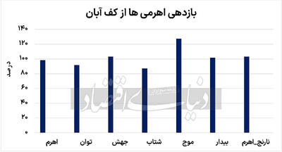 استراتژی بزرگان بورسی