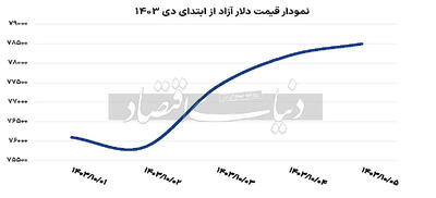 هفته پر‌نوسان دلار