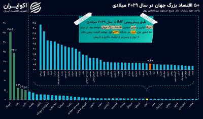 5 سال بعد ایران چندمین اقتصاد جهان است؟