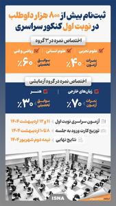 اینفوگرافی/  ثبت‌نام بیش از ۸۰۰ هزار داوطلب در نوبت اول کنکور سراسری | اقتصاد24