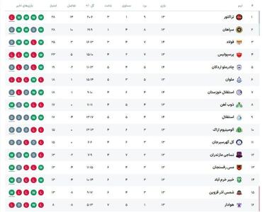 جدول رده‌بندی لیگ برتر پس از پایان روز اول از هفته چهاردهم