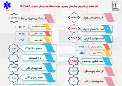 افزایش ۲/۵ درصدی ماموریتهای اورژانس ۱۱۵ استان اردبیل