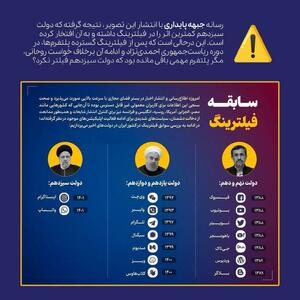 آدرس غلط رسانه جبهه پایداری؛ روحانی حامی فیلترینگ شد، رئیسی ضدفیلتر! | رویداد24