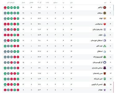 عکس| جدول لیگ برتر پس از بازی استقلال | رویداد24