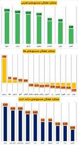 گزارش هفتگی صندوق‌ها