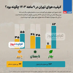 کیفیت هوای تهران در ۹ ماهه سال ۱۴۰۳ چگونه بود؟