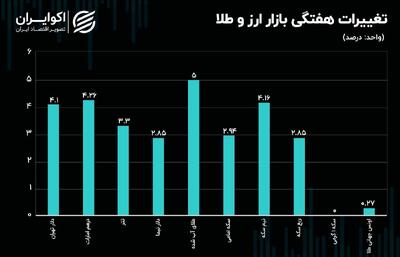 درهم دردسرساز شد/ حمایت کوتاه‌مدت دلار