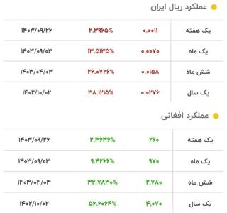 عکس/ سقوط بیش از ۳۰ درصد ریال ایران و صعود ۵۰ درصدی افغانی | اقتصاد24