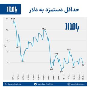 رتبه آبرو بر دستمزد ایرانی‌ها در مقایسه با فقیرترین کشور‌ها | اقتصاد24