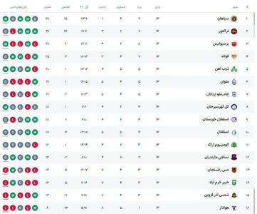 جدول لیگ برتر؛ صدرنشینی سپاهان با لغزش تراکتور / استقلال دهم شد