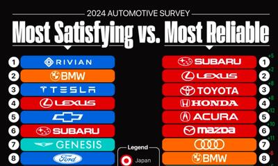 (اینفوگرافی) رضایت‌بخش‌ترین در مقابل قابل اعتمادترین برندهای خودرو در سال ۲۰۲۴