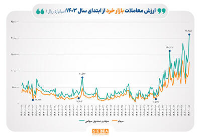 بالاترین رکورد سال بورس در ارزش معاملات خرد ثبت شد/ ارزش معاملات خرد سهام از مرز ۲۱همت عبور کرد