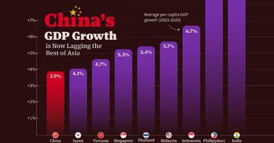 مقایسه رشد اقتصادی چین با کشورهای منتخب آسیا از سال ۲۰۲۳ تا ۲۰۲۶ (+ نمودار)